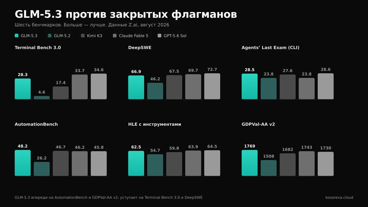 GLM-5.3 с оплатой в рублях без VPN из России